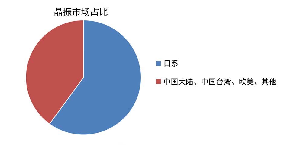 晶振市場(chǎng)占比