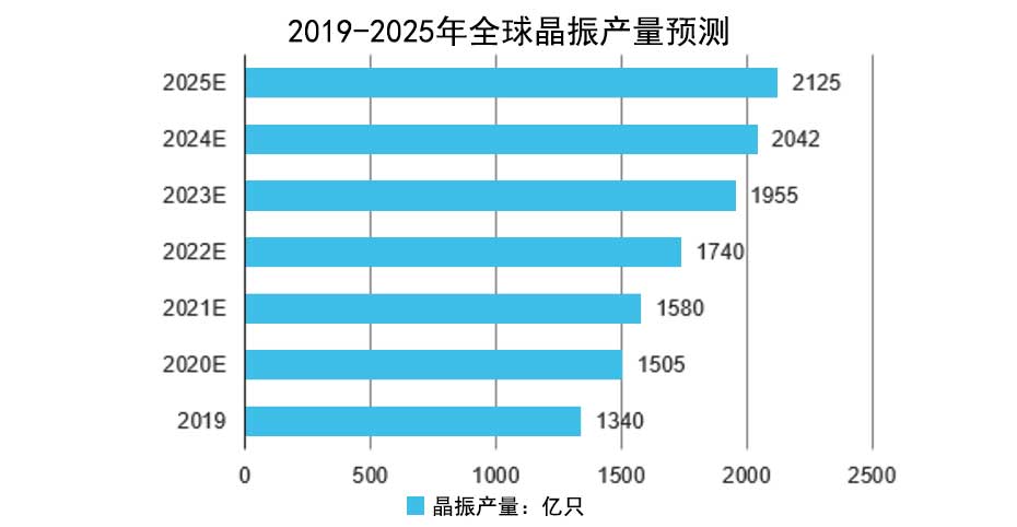 2019-2025年全球晶振產(chǎn)量預(yù)測(cè)