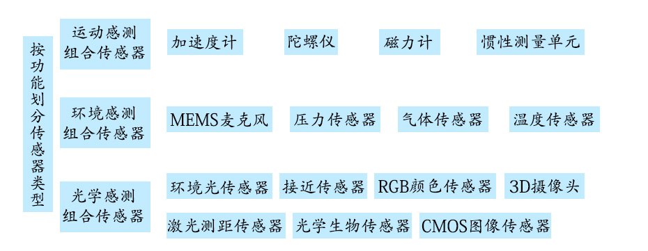 傳感器感知芯片 傳感器感知芯片