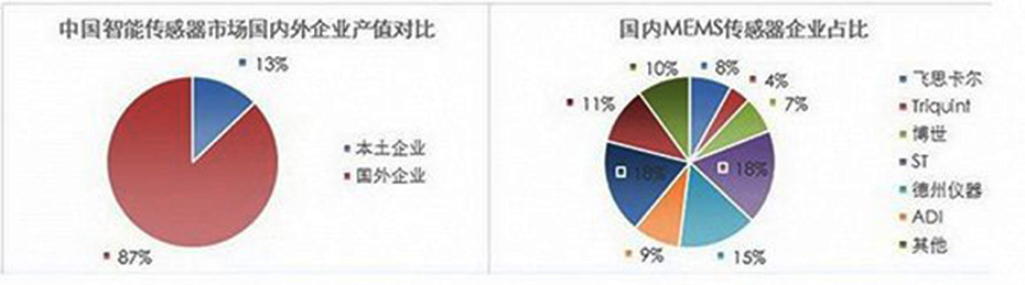 傳感器市場占有統(tǒng)計 傳感器市場占有統(tǒng)計