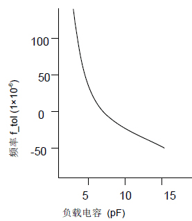 星光鴻創(chuàng)頻率和負(fù)載電容特征圖